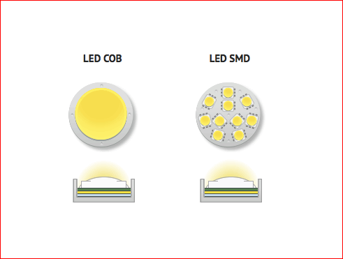 Đèn LED SMD Khác Với Đèn LED COB Như Thế Nào?