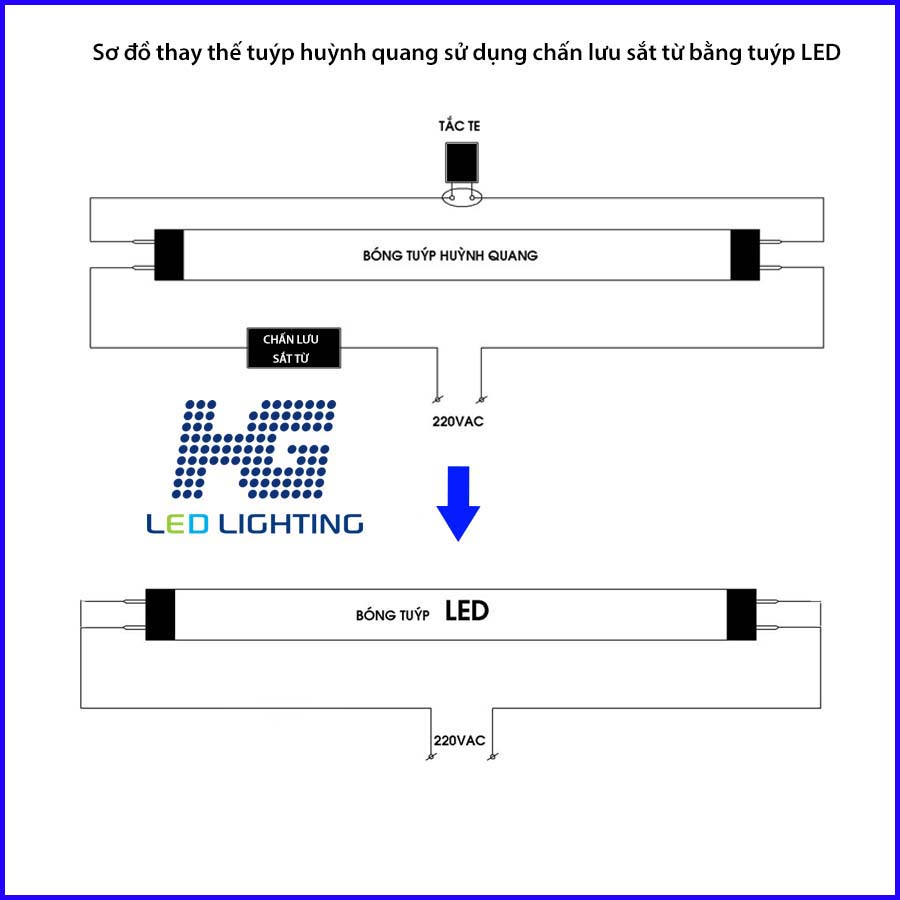 Thay thế tuýp huỳnh quang bàng tuýp LED sử dụng chấn sắt từ