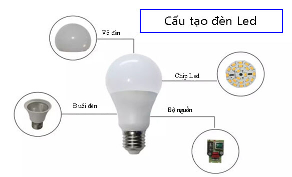 Cấu tạo đèn led